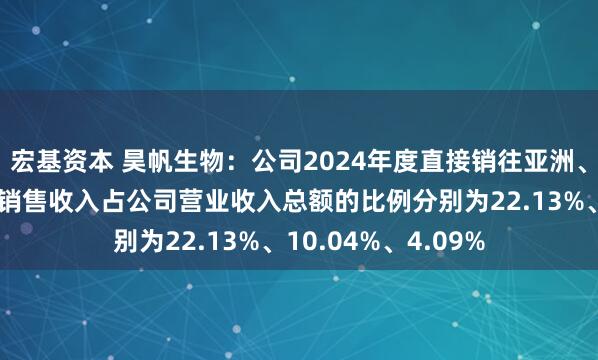 宏基资本 昊帆生物：公司2024年度直接销往亚洲、欧洲、美洲的境外销售收入占公司营业收入总额的比例分别为22.13%、10.04%、4.09%